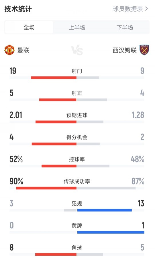 曼联02西汉姆数据：射门199，射正54，控球率52%48%