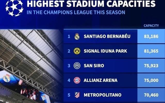 新赛季欧冠10大容量最大球场:伯纳乌83186人居首