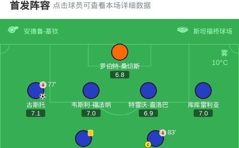剑南春切尔西30狼队,加纳乔助攻双响,古斯托生涯首球