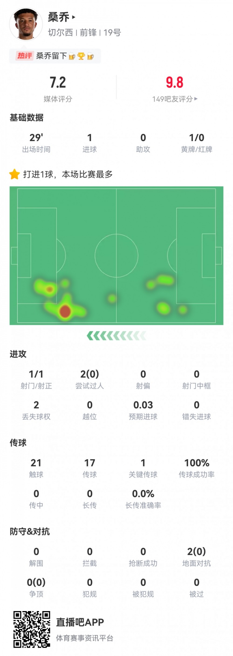 关键发挥！桑乔数据：替补29分钟1进球1关键传球，传球成功率100%