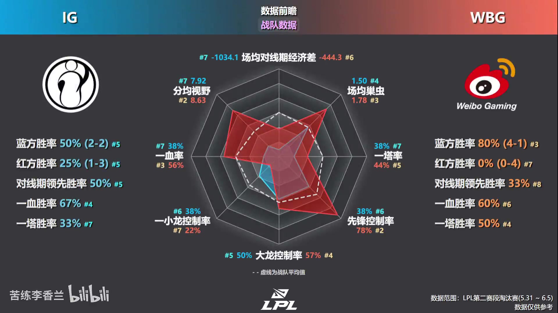 WBGvsIG淘汰赛数据前瞻，WBG多项压制IGBreathe数据包围TheShy