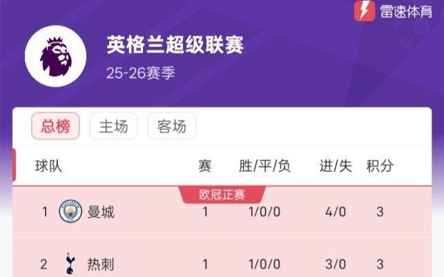 英超首轮积分榜：曼城、热刺强势领跑，升班马球队两胜一负