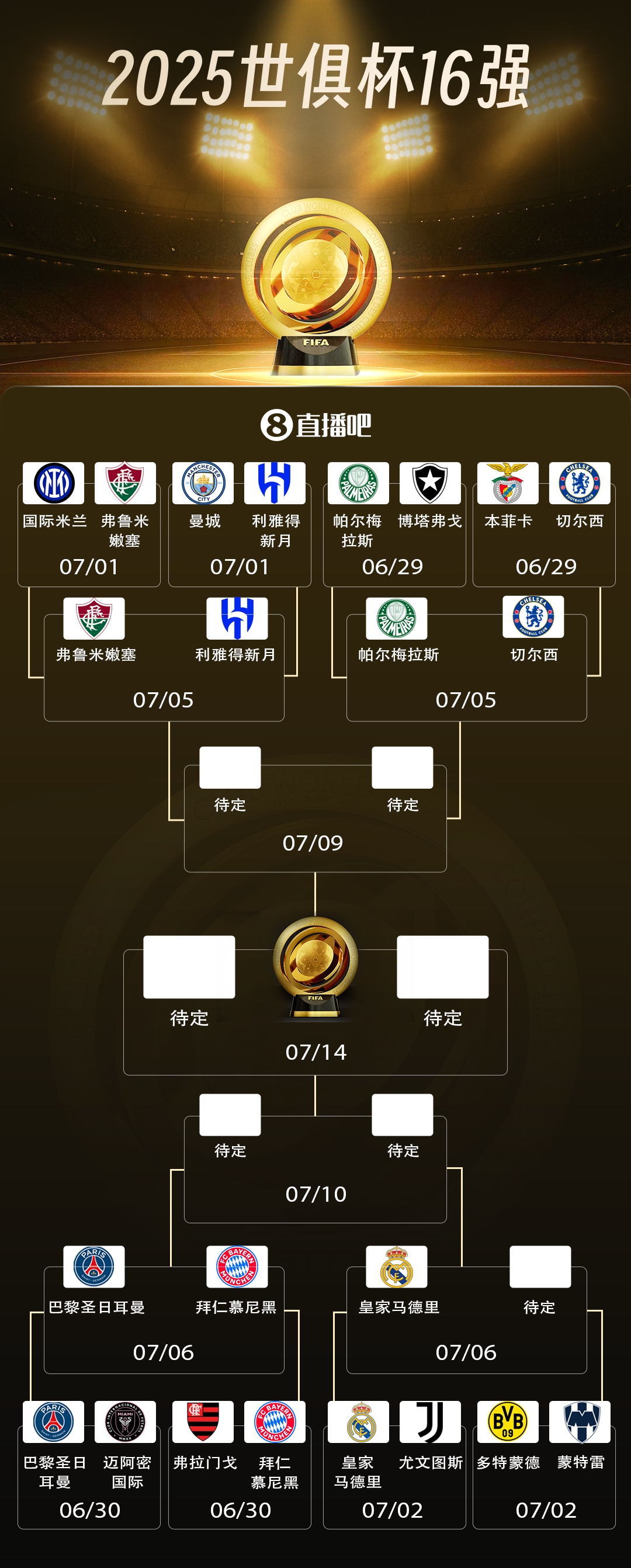 剩1席未定！世俱杯8強對陣：皇馬淘汰尤文，將戰(zhàn)多特vs蒙特雷勝者