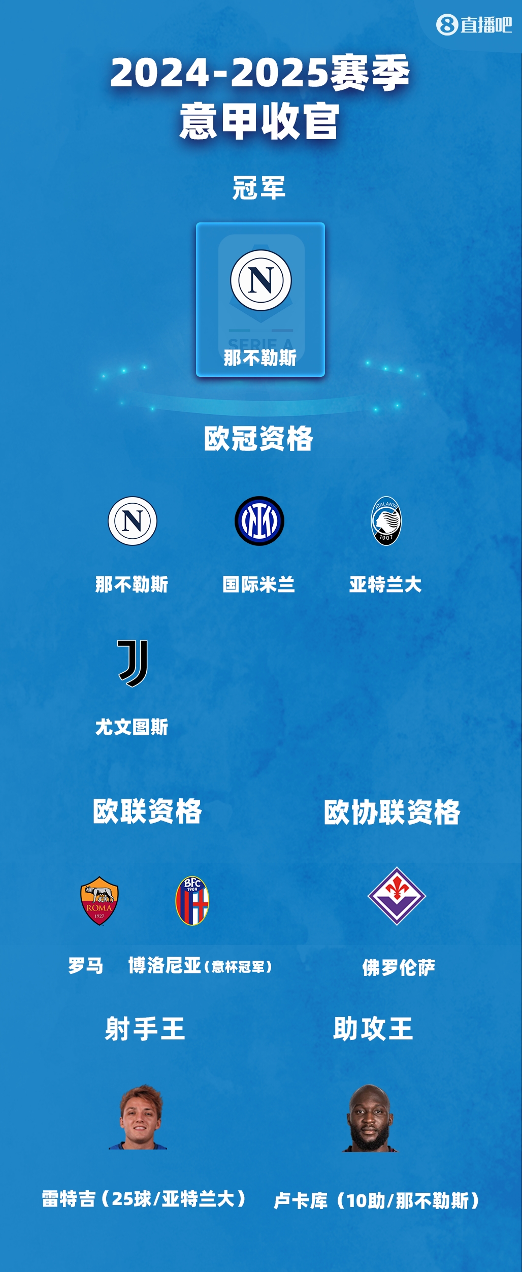 意甲大结局：尤文欧冠资格罗马欧联佛罗伦萨反超拉齐奥获欧协联