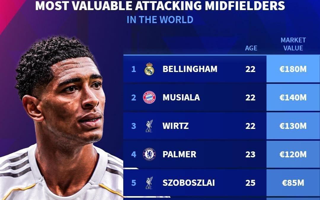 德转列进攻型中场身价榜：贝林1.8亿欧居首，穆西亚拉第二