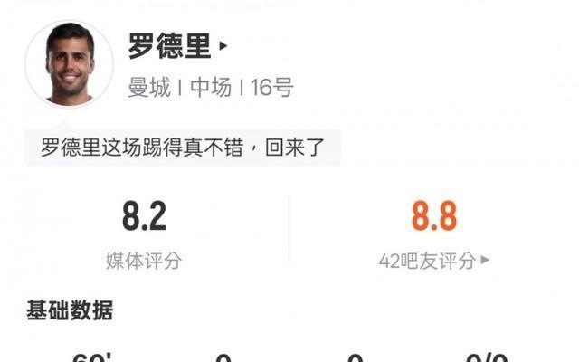 罗德里本场数据:3关键传球+6次对抗均成功,评分8.2