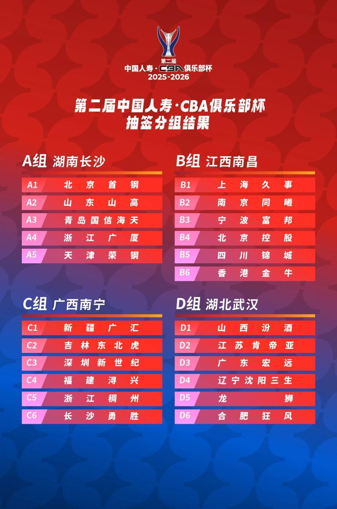 CBA俱乐部杯小组赛承办赛区出炉，山