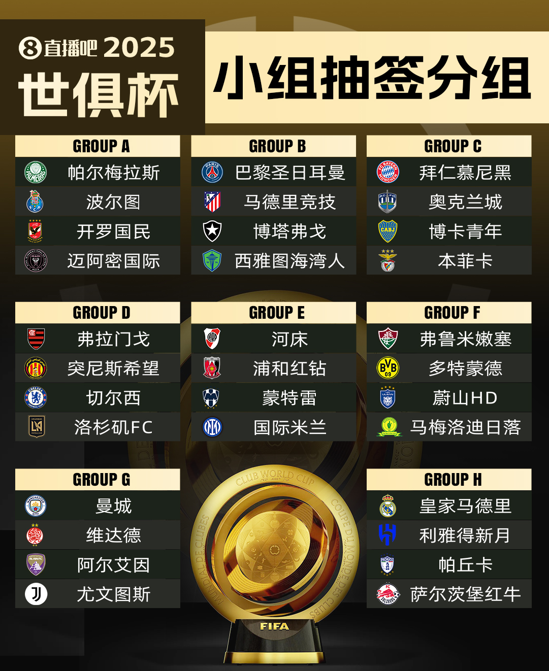 世俱杯参赛队伍按国家联赛分布：共20国联赛球队参加巴西4队最多