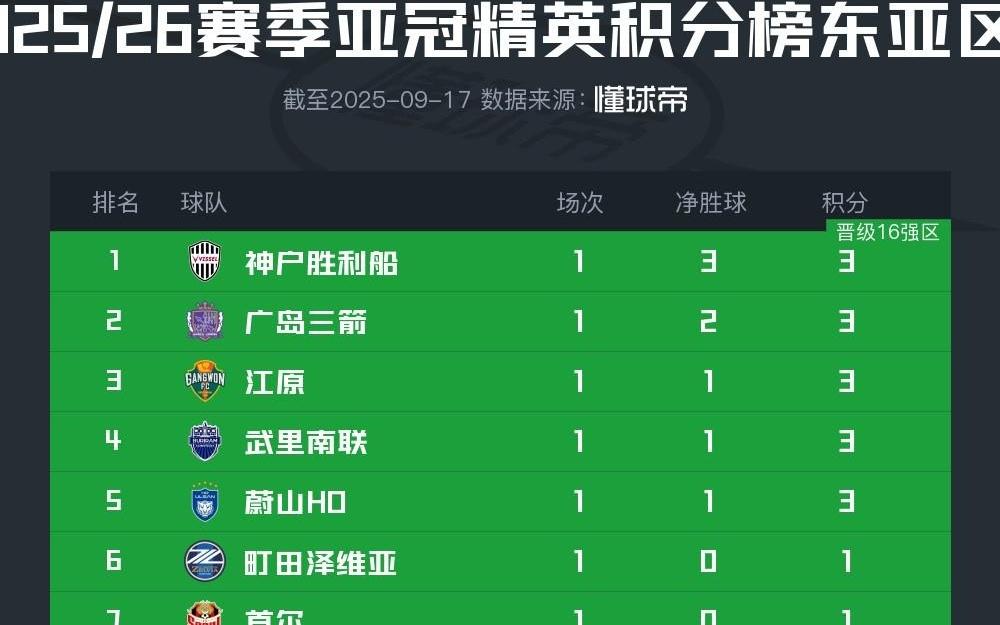 热议中超三连败：体现和日韩的差距，看完觉得周末联赛没意思