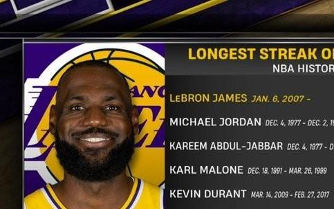 NBA常规赛得分连续上双榜:詹姆斯1297场居首,乔丹866场第二