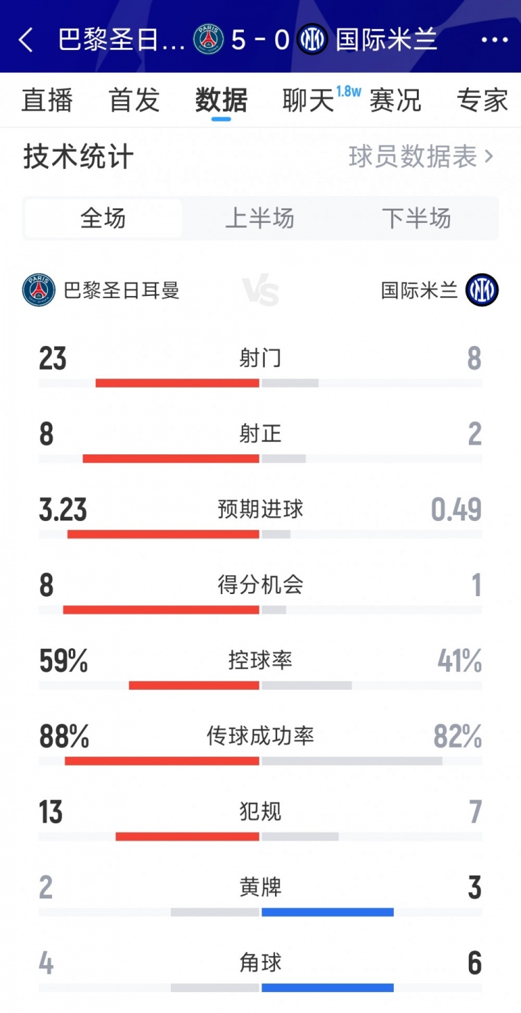 完胜！巴黎50国米全场数据：射门238，射正82，得分机会81