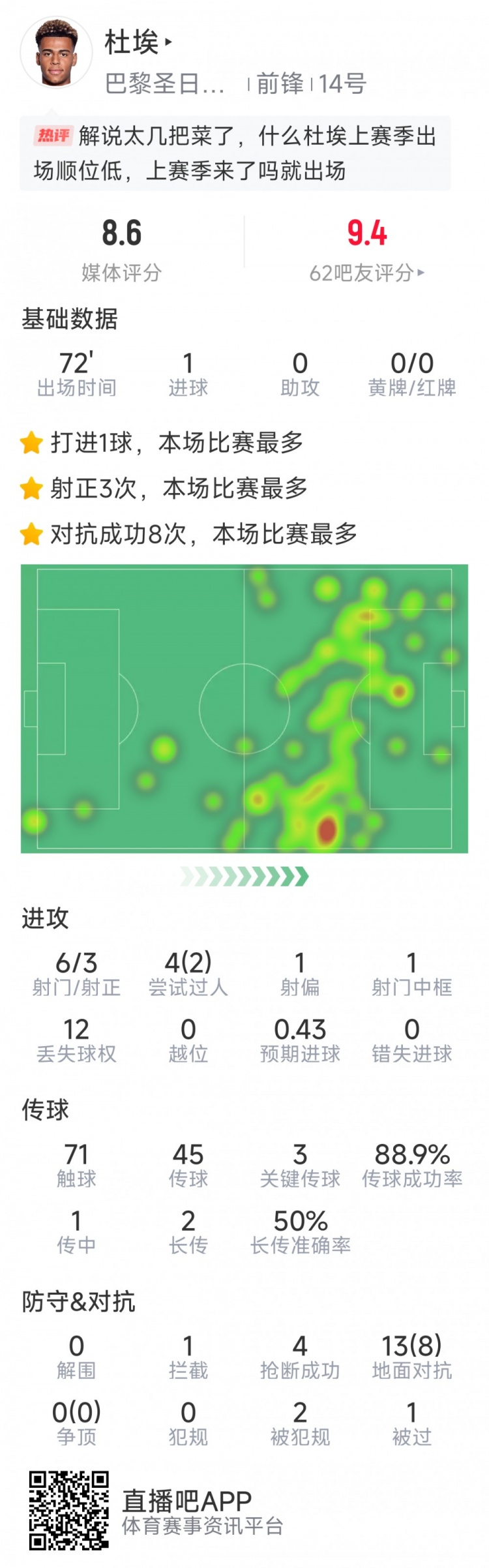 杜埃本场数据：1粒进球，6射3正，1次中柱，3次关键传球