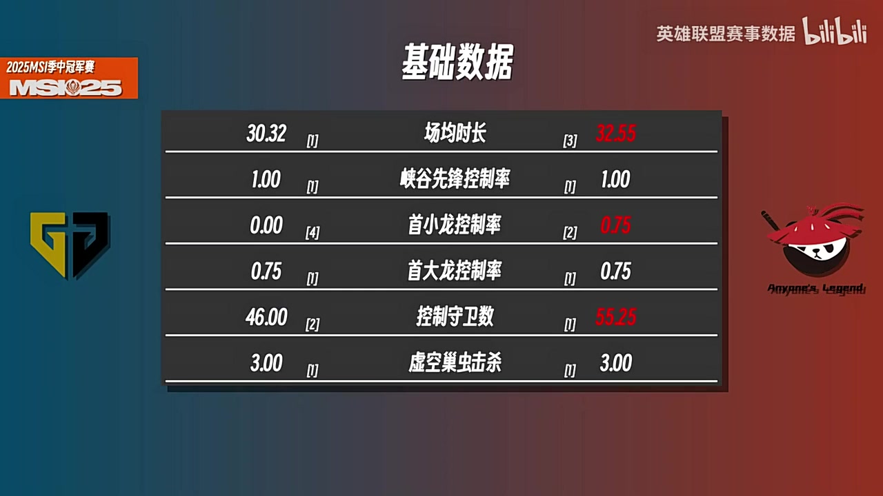MSI季中冠军赛GENvsAL数据对比：Ruler领先Hope