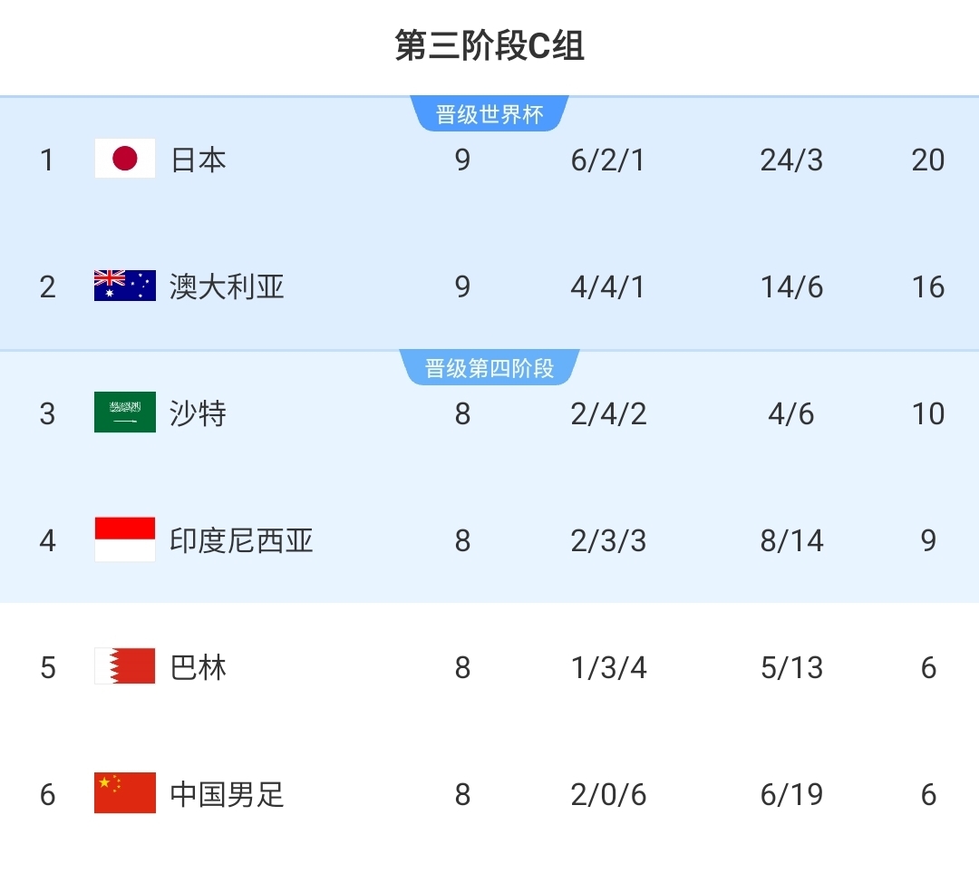 国足同组出线形势：澳大利亚领先6分基本出线，印尼提前无缘直通