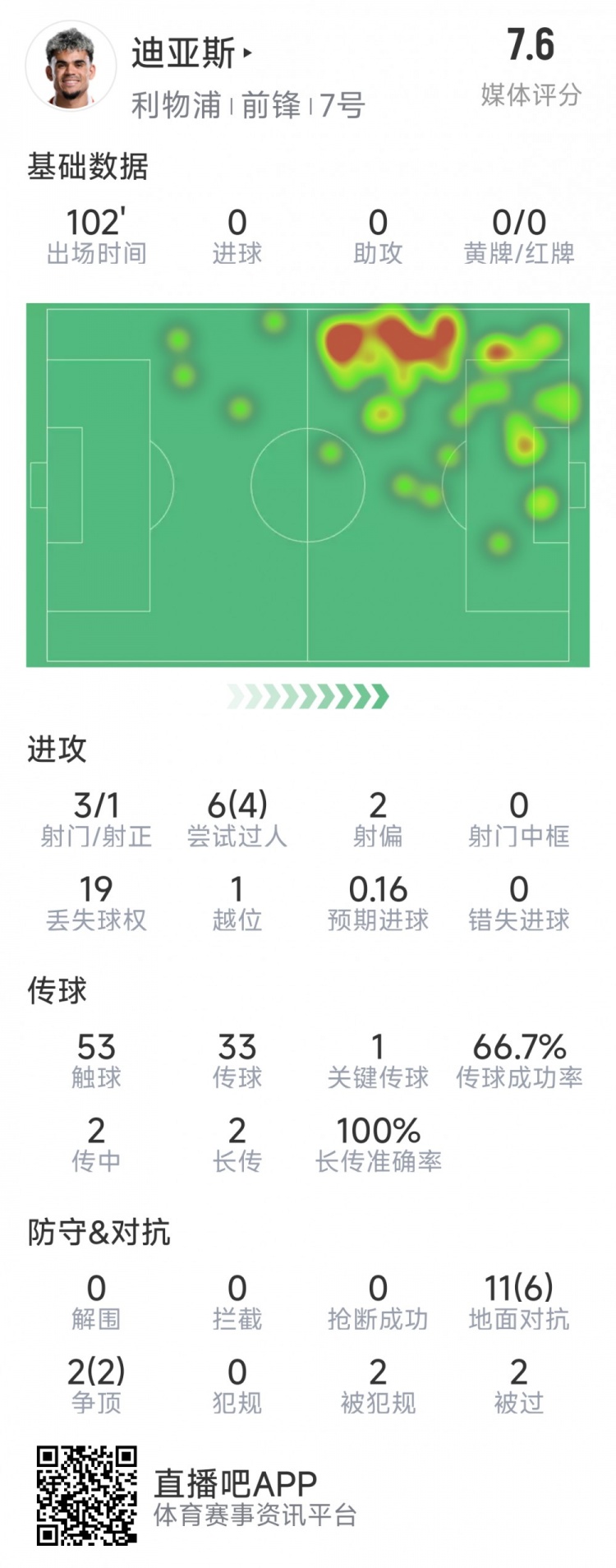 迪亞斯本場(chǎng)數(shù)據(jù):3射1正,6次過(guò)人4次成功,1次關(guān)鍵傳球