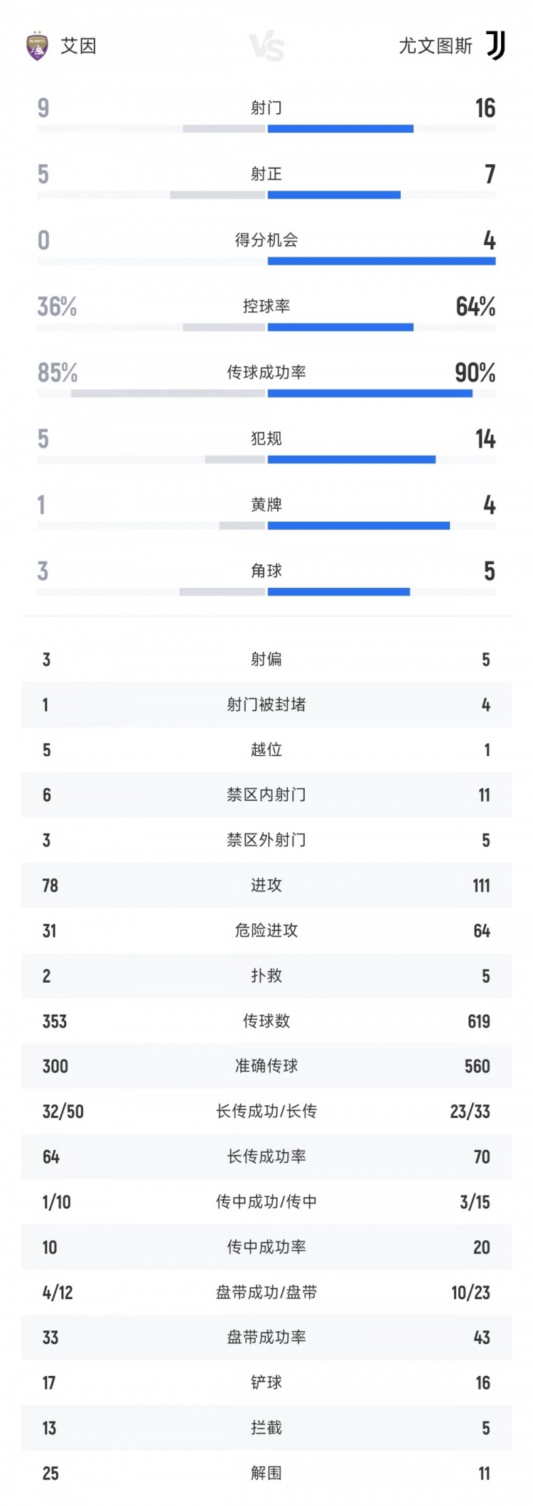 尤文vs艾因全场数据：尤文16射门7射正5进球艾因9射门5射正