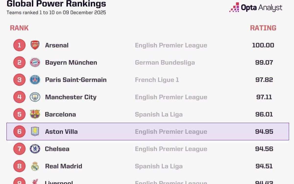 Opta全球俱乐部当前实力榜:阿森纳、拜仁、巴黎前3,维拉第6