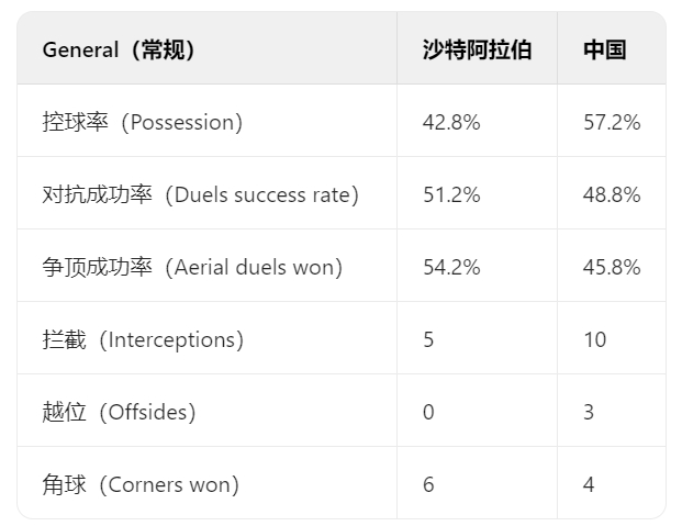 国少vs沙特数据：徒有控球57.2%，进攻全面被碾压！长传8861