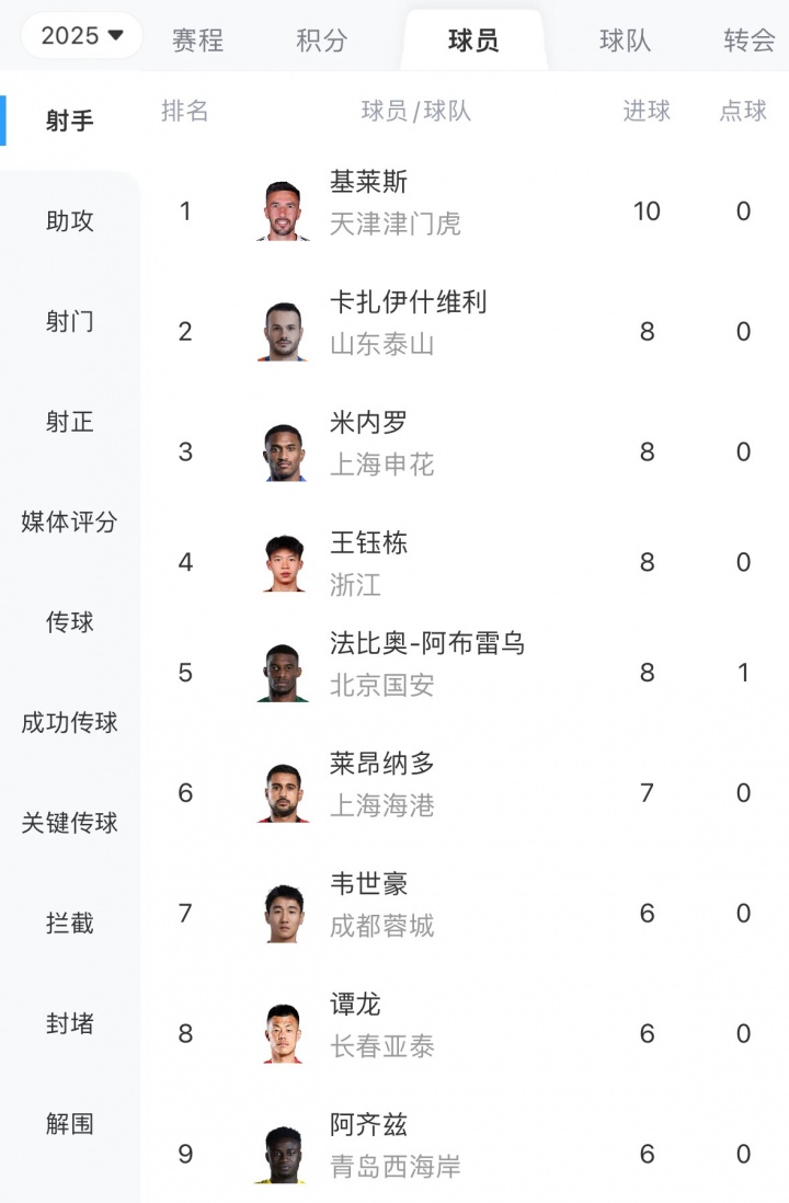 怎么吹基莱斯超强个人能力打入中超第10球，继续领跑中超射手榜