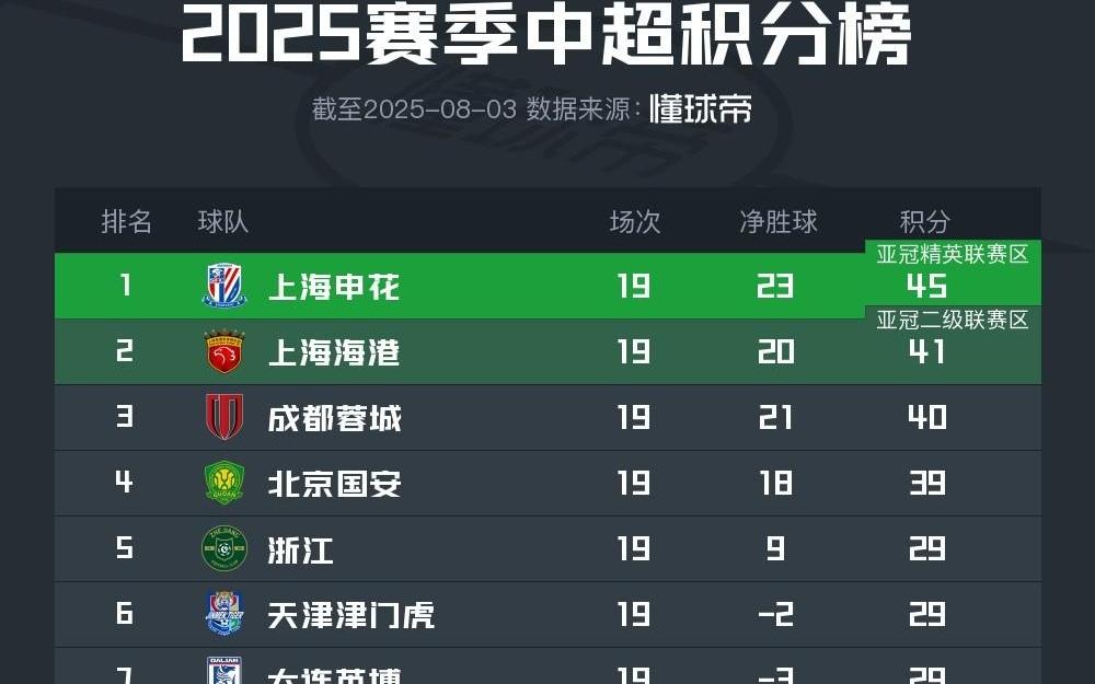 中超第19轮积分榜：申花战平后4分领先海港，国安遭3轮不胜
