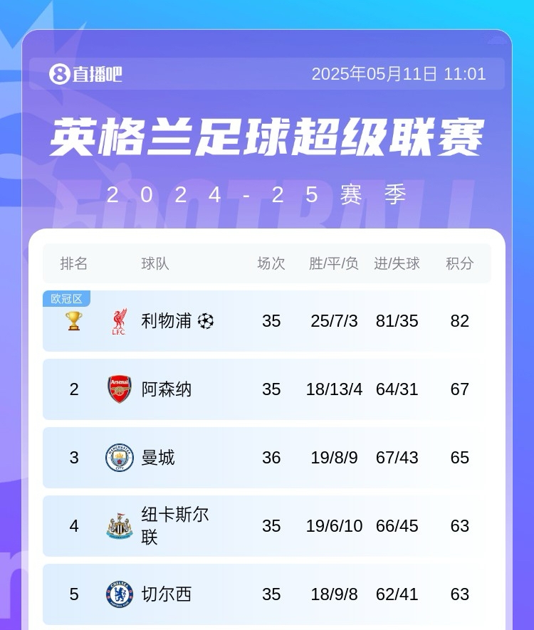 又是独缺我厂英超前5：利物浦纽卡已夺冠曼城切尔西皆有冠争