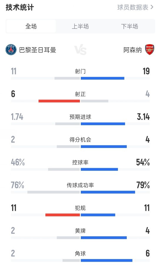 巴黎21阿森纳全场数据：射门1119，射正64，控球率46%54%