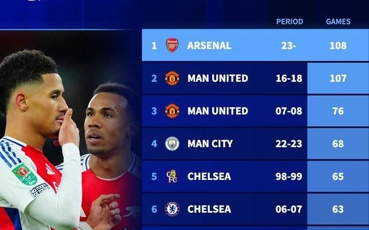 各赛事连续108场比赛未丢3球以上,阿森纳创英超球队纪录