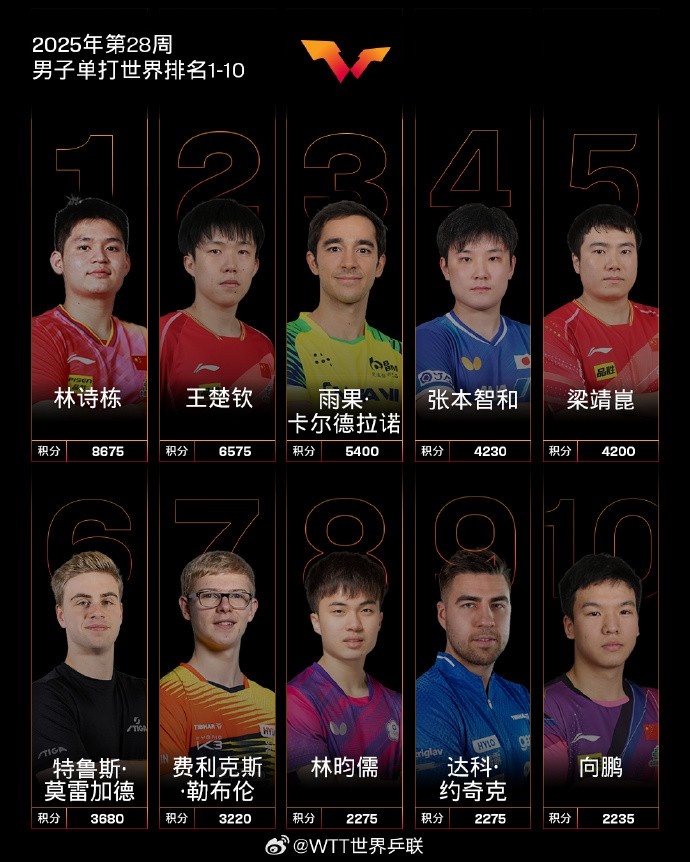 国际乒联最新排名：国乒包揽女单前5，林诗栋&孙颖莎单打世界第一