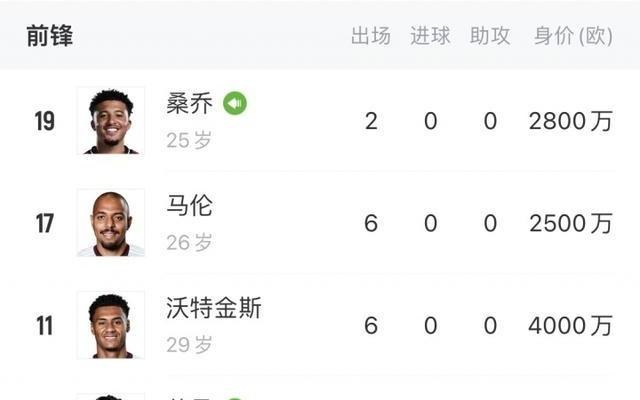 埃梅里翻车！维拉排第18+前锋0进球桑乔+马伦+沃特金斯身价近1亿