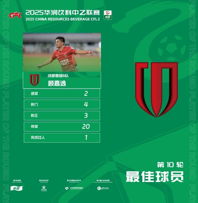 梅开二度获评100分满分，蓉城B队顾嘉逸当选中乙第10轮最佳球员