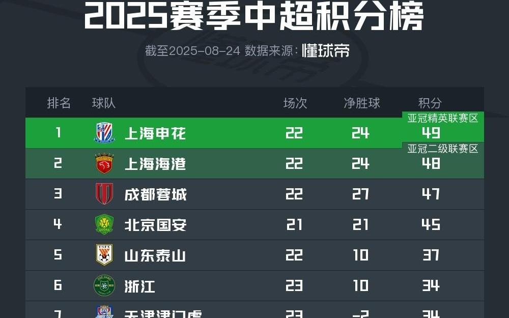 中超积分榜：申花反超海港1分登顶，保级区四队仅差2分