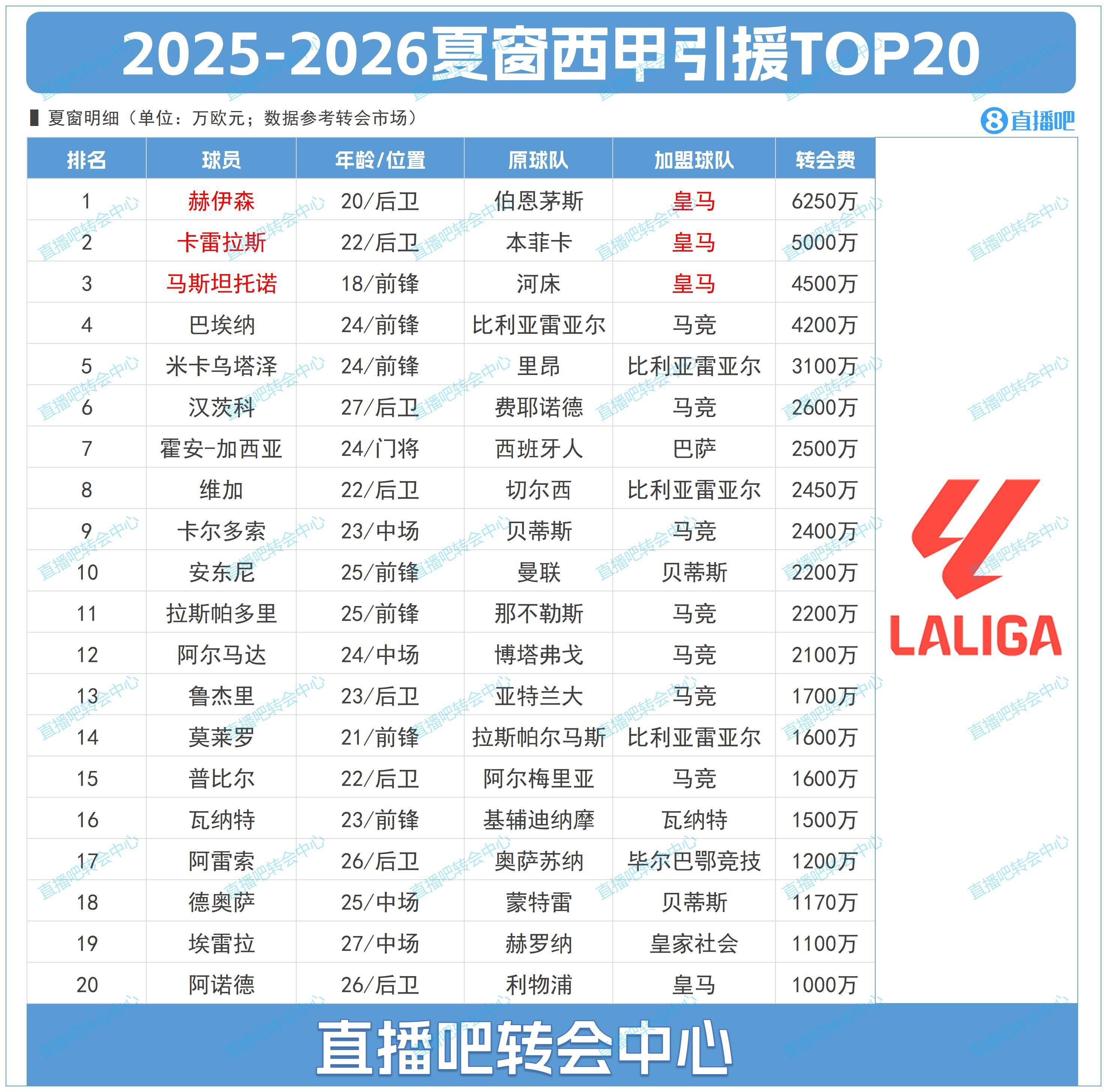 西甲夏窗TOP20：标王赫伊森6250万&皇