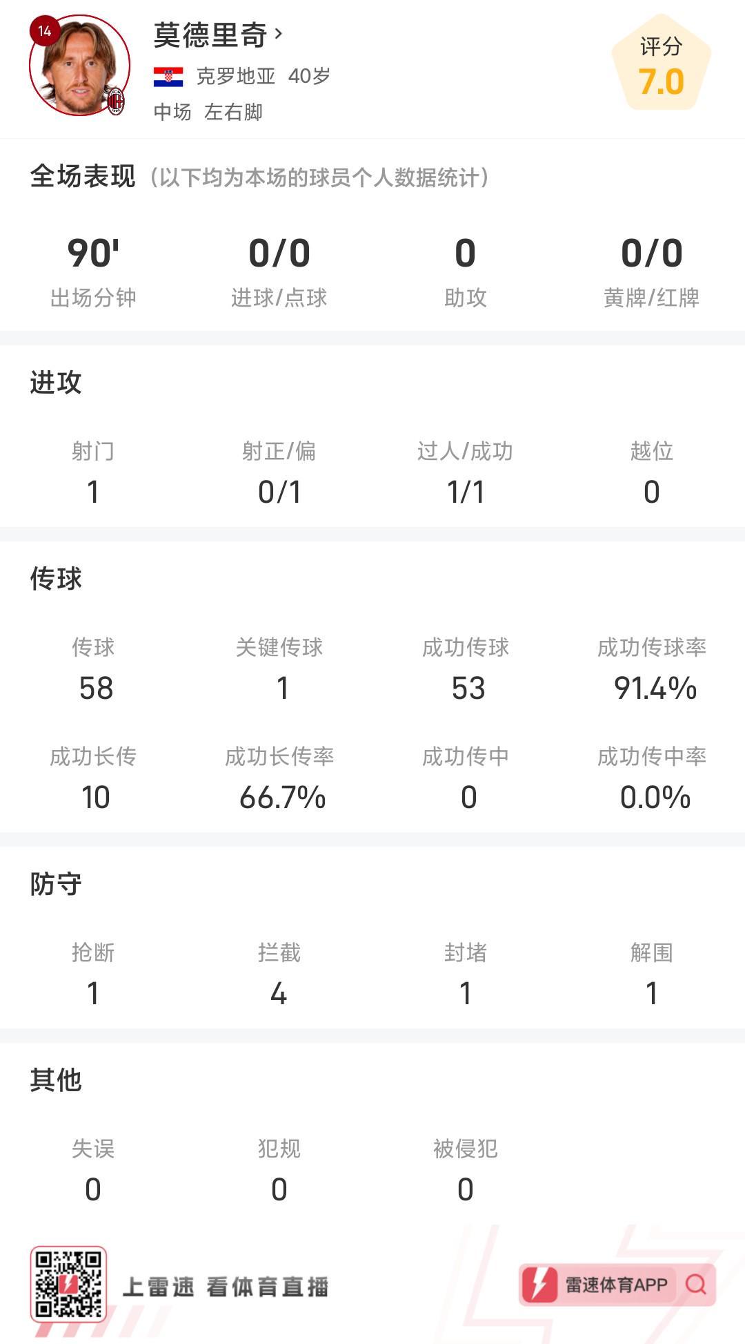这是40岁魔笛打满全场助米兰登顶，传球成功率91.4%