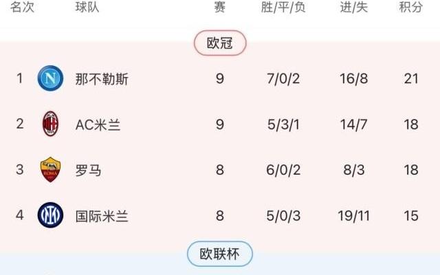 意甲:那不勒斯小胜莱切继续领跑