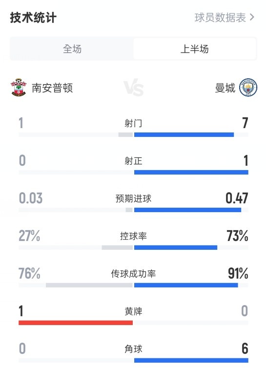 南安普顿半场00曼城数据：射门17，射正01，控球率27%73%