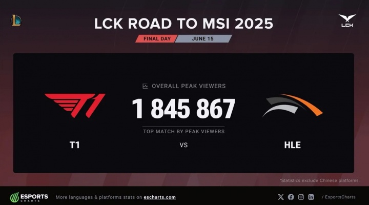收视之王！T1vsHLE的比赛以184万刷新海外收视率峰值
