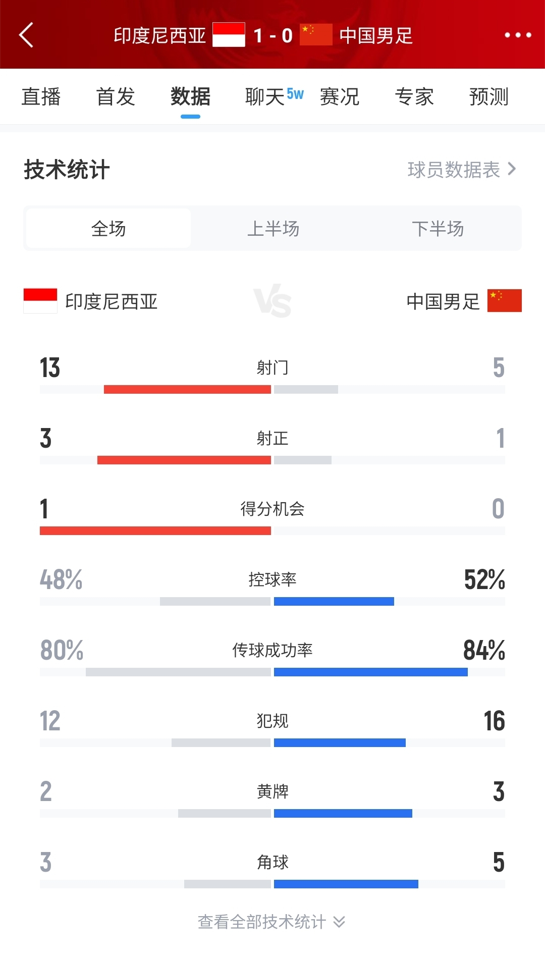 国足01印尼全场数据：控球率等数据领先&仅1射正，印尼13脚射门