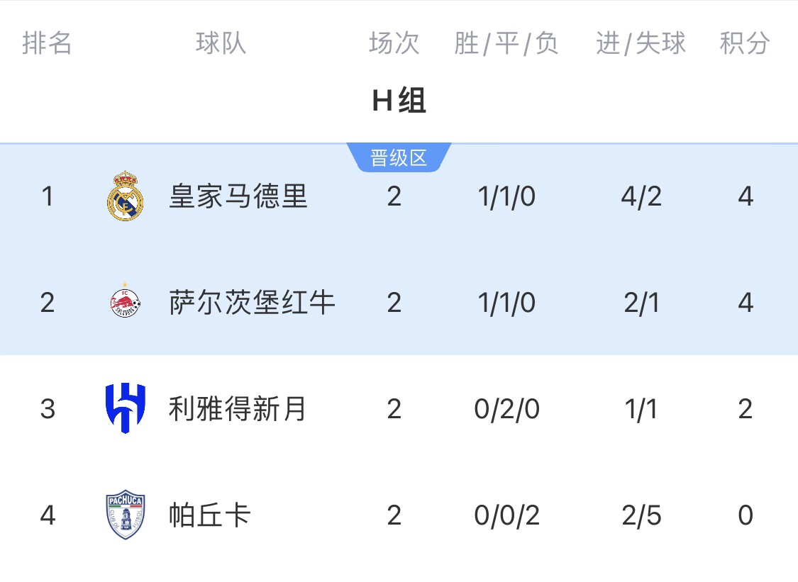 复制E组！H组形势：3队或同积5分皇马11及以上平局可保小组第一