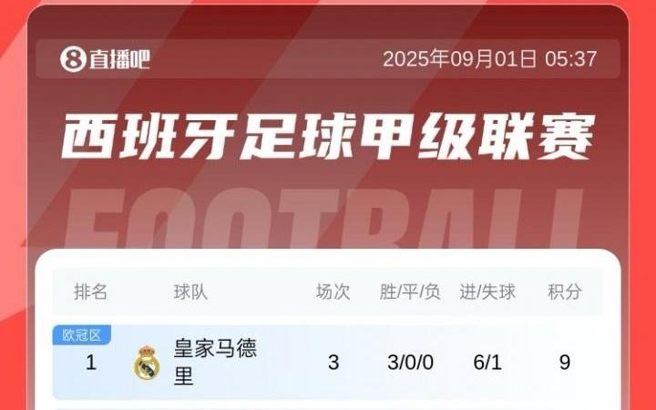 西甲积分榜：皇马、毕巴全胜分列前二