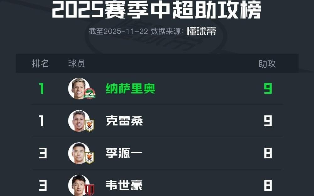 2025中超助攻榜：纳萨里奥、克雷桑9