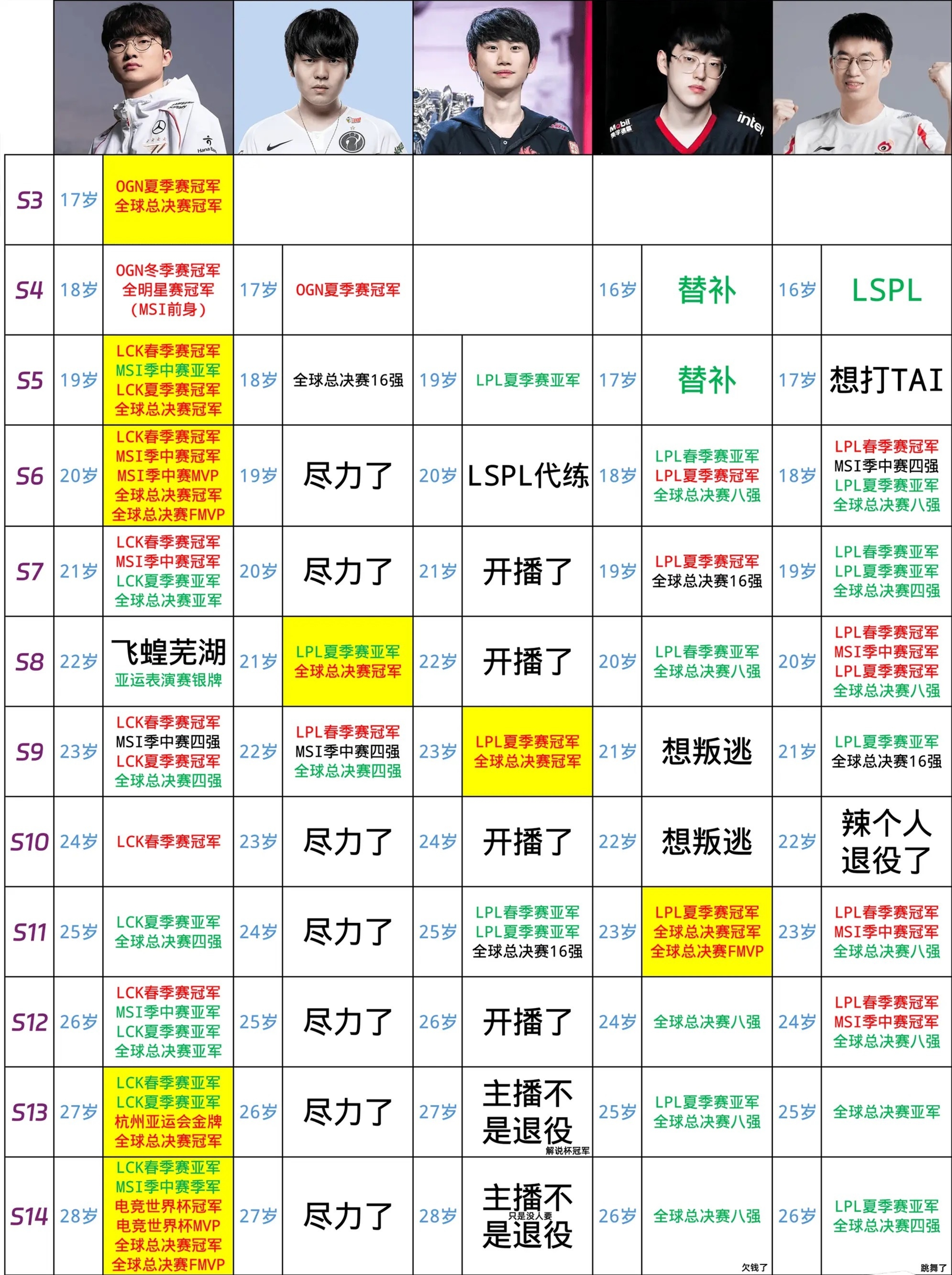 有人夺冠有人欠钱网友整活Faker和三圣一帝对比图2024版本