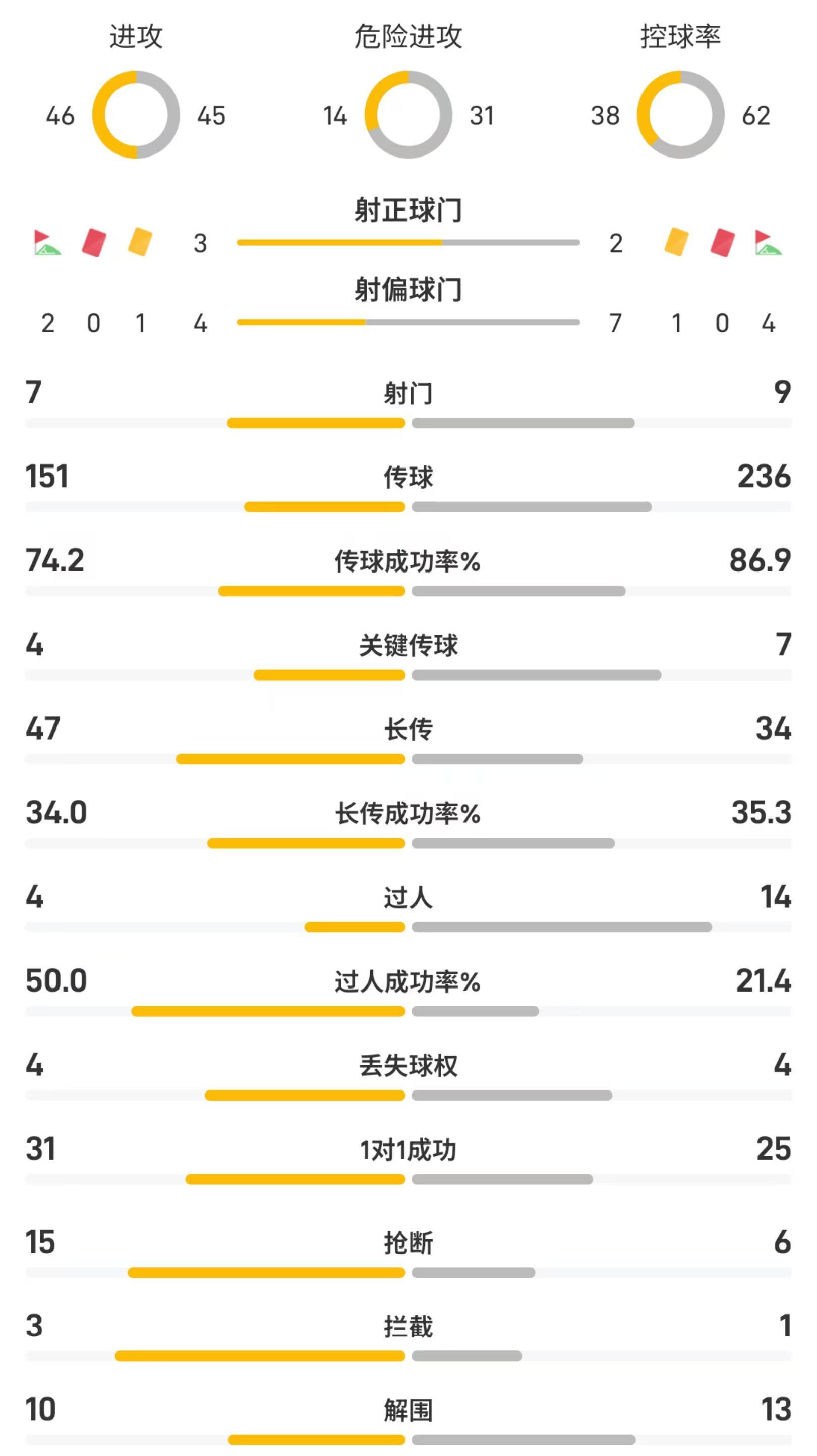加拉塔萨雷vs红军半场数据：红军控球率62%、射门79