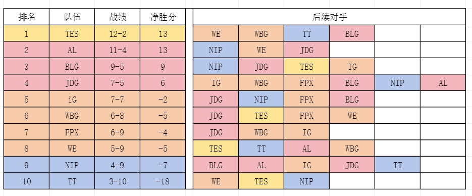 登峰组各队剩余赛程强度：Doinb还需面对两圣一手JDG强度拉满
