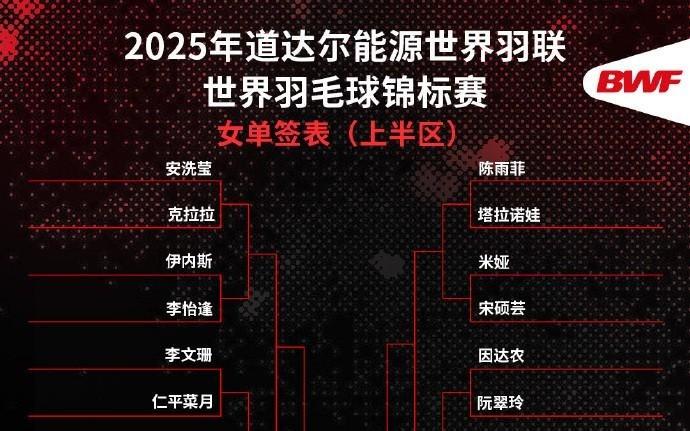 巴黎羽毛球世锦赛女单签表：陈雨菲与安洗莹同在上半区