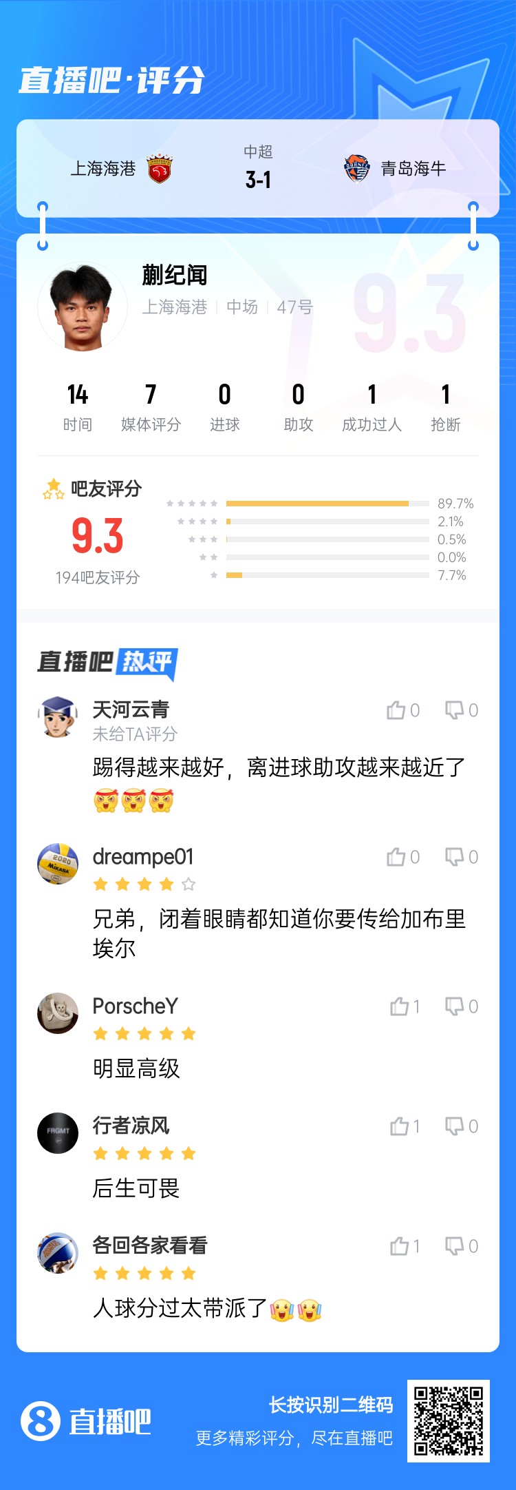带派！19岁蒯纪闻1v2人球分过+策动进球，赛后吧友打出9.3分高分