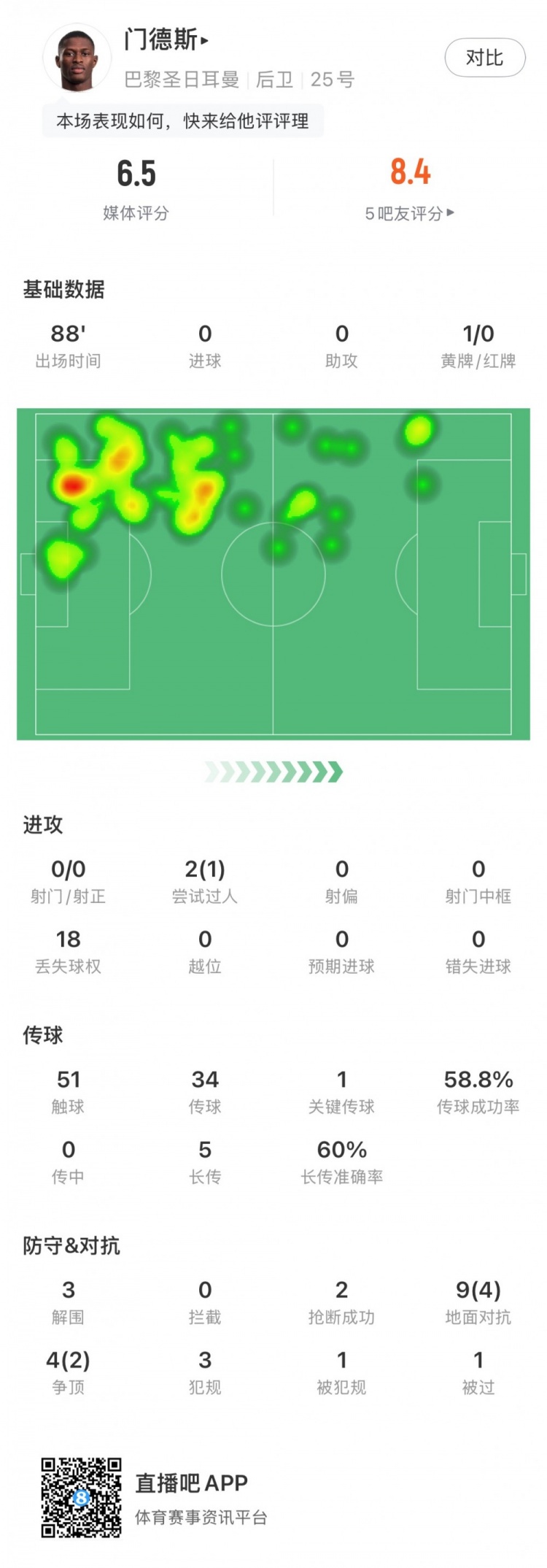努诺门德斯数据：1关键传球，3解围2抢断，丢失球权18，评分6.5