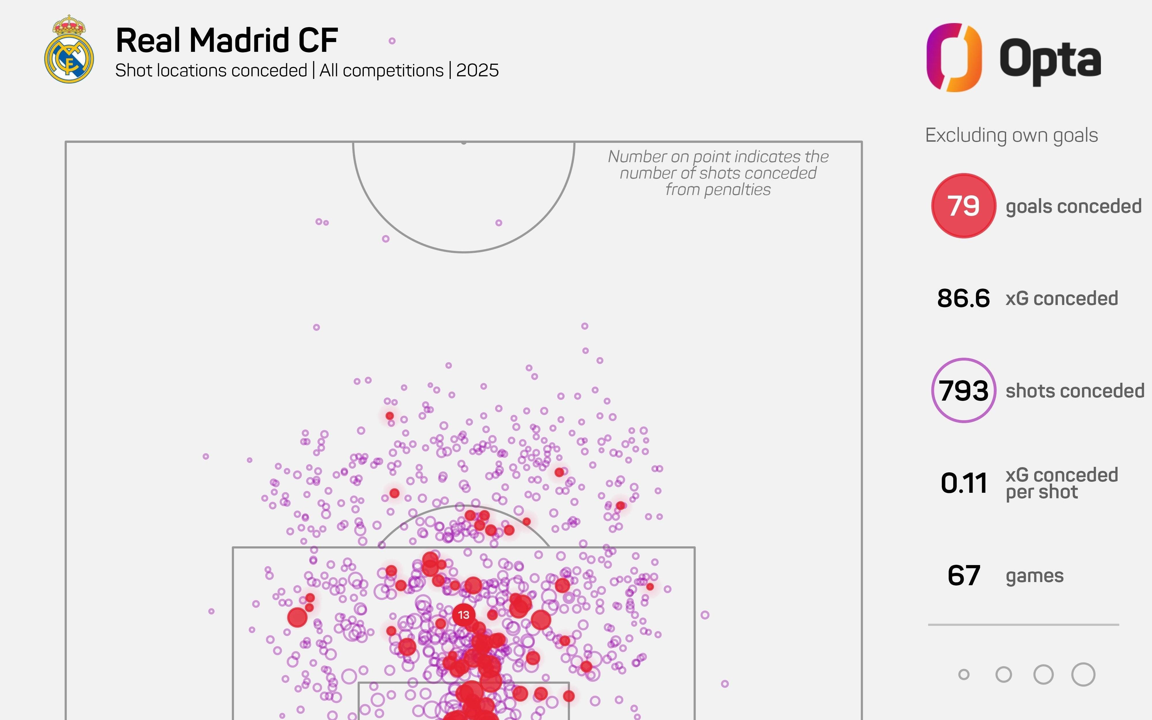 皇马2025年已失80球,失球数位列五大联赛第二