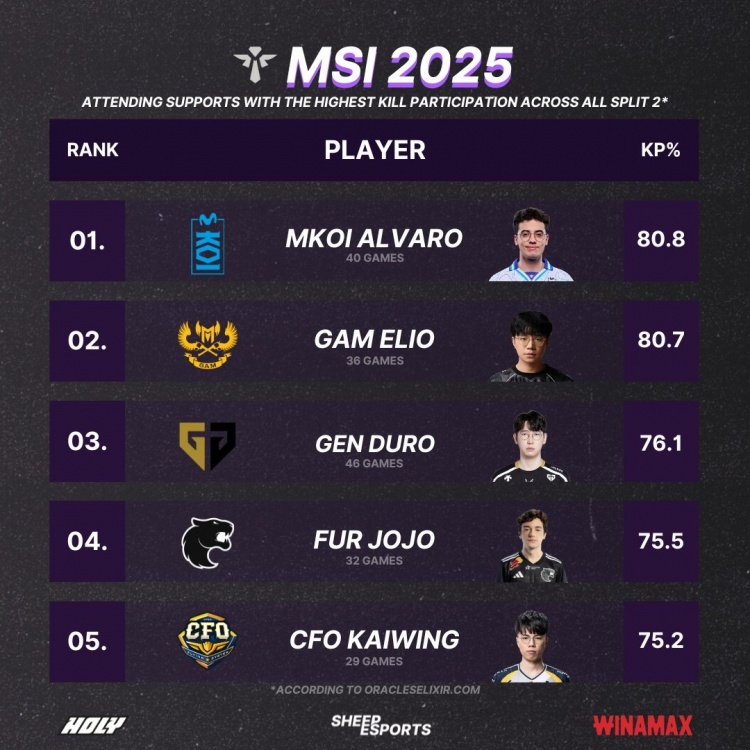 外媒统计2025MSI击杀参与率最高的辅助选手：KOI辅助ALVARO榜首