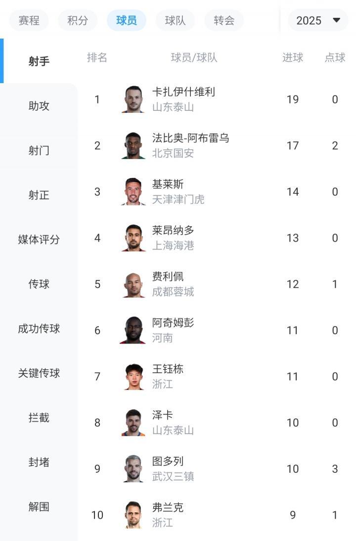 正面对决反超！瓦科单场大四喜19球登顶中超射手榜法比奥17球第2