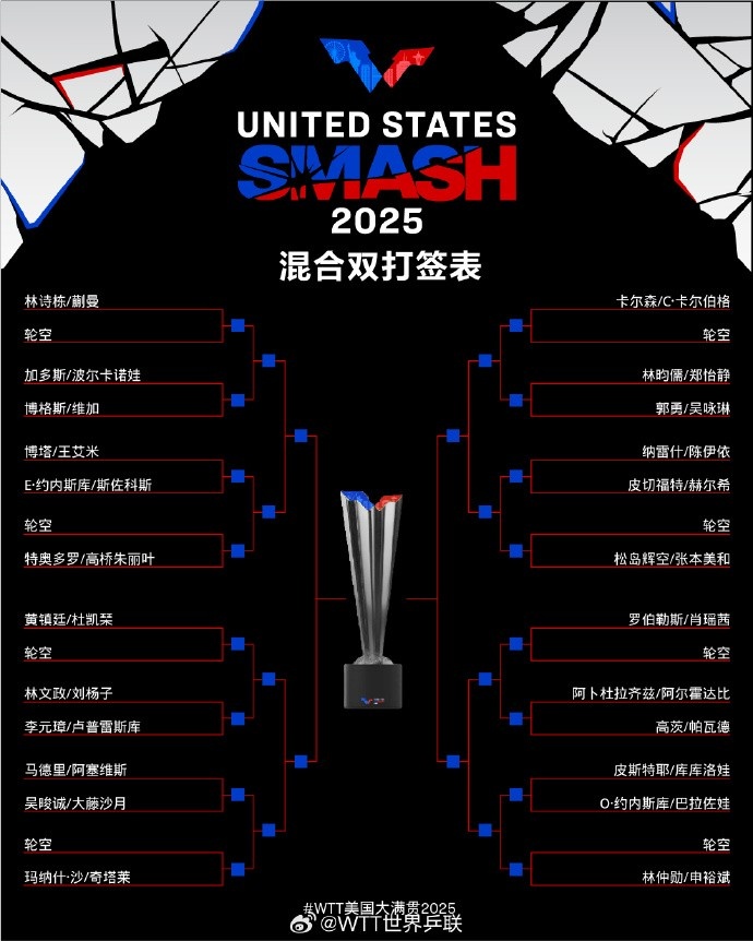 WTT美国大满贯混双：林诗栋蒯曼首轮轮空，与黄镇廷杜凯琹同区